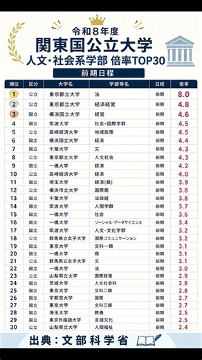 A Thorough Analysis of the Top 30 Most Competitive Humanities and Social Sciences Departments at ...