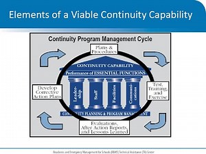 Continuity of Operations (COOP) Planning and Developing a COOP Annex Webinar