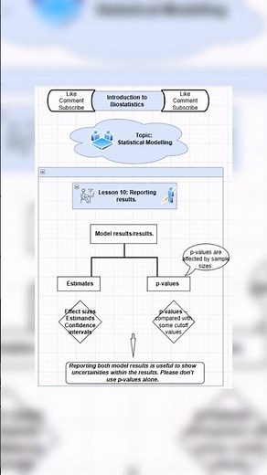 Introduction to Biostatistics - - - Statistical Modelling!