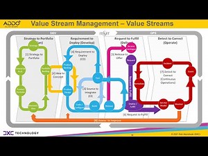 Driving DevOps using Value Stream Management (All Day DevOps Conference 2021)