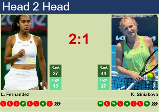 H2H, prediction of Leylah Annie Fernandez vs Katerina Siniakova in Indian Wells with odds, preview, pick | 7th March 2026 - Tennis Tonic - News, Predictions, H2H, Live Scores, stats