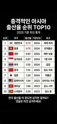 [글로벌] 아시아 출산율 TOP10 충격적인 순위#출산율 #저출산 #한국출산율 #국가순위 #인구통계 #5초정보