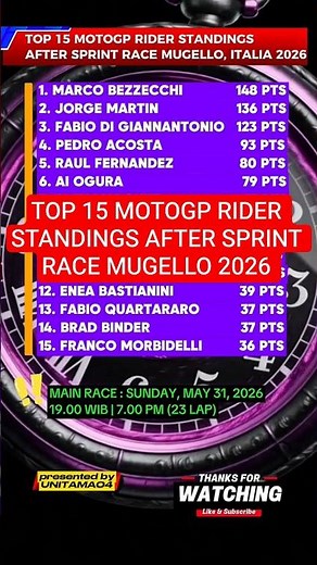 TOP 15 MOTOGP RIDER STANDINGS AFTER SPRINT RACE MUGELLO 2026 #motogp2026 #motosport #standings