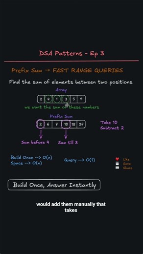 Prefix Sum | Most important array method for interviews