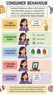 📚 Consumer Behaviour in 5 Easy Steps! #shorts