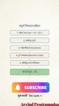 JavaScript Question #5: आपका ब्राउज़र कोड कैसे समझता है? 🤯 #programming #webdev #shorts
