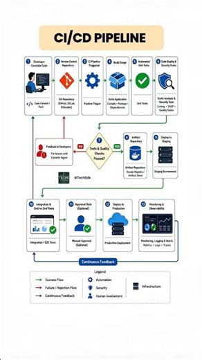 CI/CD Pipeline Explained in 60 Seconds 🚀 | Complete DevOps Workflow from Code Commit to Production