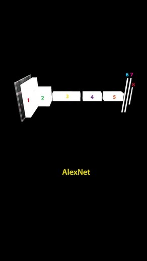 Understanding Alexnet: The Revolutionary AI Model in 60 Seconds