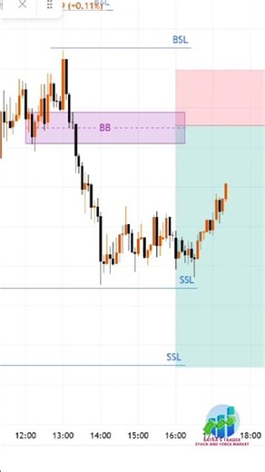 Liquidity Zones Trading Strategy