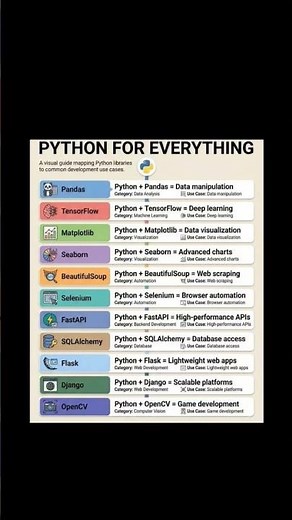 🔥Python for Everything 🐍 | Complete Python Libraries Roadmap for Developers (2026)