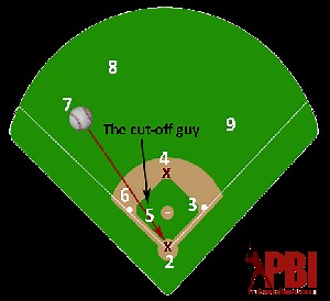 Positioning for 2nd Base: Cut-off Plays