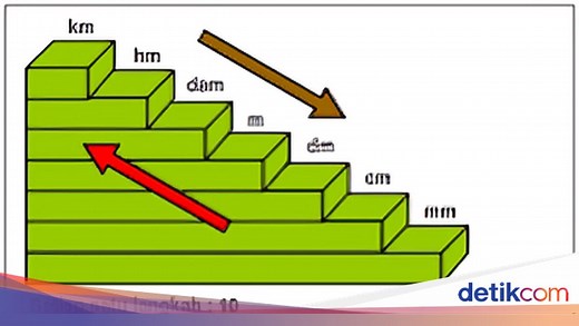 Satuan Panjang Adalah: Tangga Satuan, Cara Hitung dan Contoh Soal