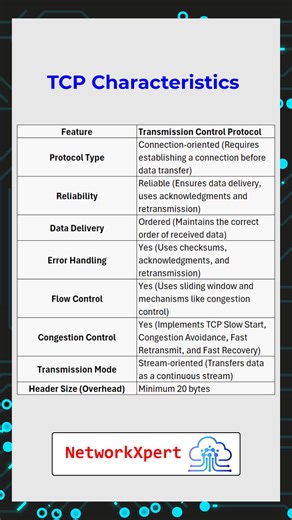 Transmission Control Protocol is a connection-oriented transport layer protocol that ensures reliable and ordered data delivery. Before data transmission begins, TCP establishes a connection between the sender and receiver using a three-way handshake process. This handshake synchronizes both parties, creating a stable session for bidirectional communication. TCP guarantees reliability by implementing acknowledgments, retransmissions, and error detection mechanisms. Each transmitted segment is as