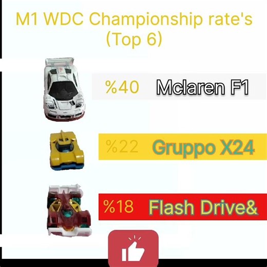 M1 Top 6 candinantes for the WDC #automobile #mclaren #hotwheels