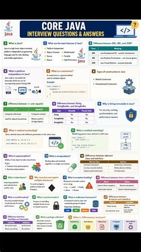 Core Java Interview Questions & Answers ☕🔥