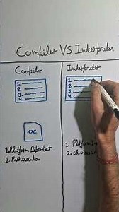 Compiler vs Interpreter in 60 Seconds ⚡ | Programming Basics