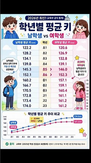 교육부 「2025 학생 건강검사 표본통계」 기준) 바탕으로 한 학년별 키 비교표 입니다. 우리 아이는 어디쯤 일까요? #중학생평균키 #학생평균키 #학년별평균키 #초등학생평균키