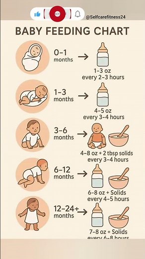 🍼 Baby Feeding Chart | Complete Food Guide for 0–24 Months 👶💖 #BabyFeedingChart #shorts