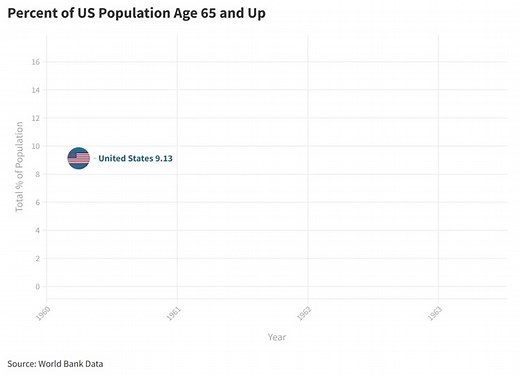 Percent of US population age 65 and up, 1960-2021. Big increases at the end! Source: World Bank Data #ageing #agingpopulation #aarp #uspopulation #datascience #dataanalysis #gettingolder #boomers