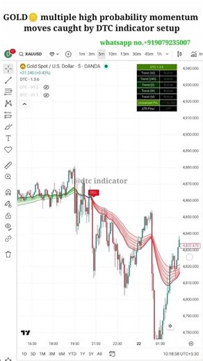 Gold Trading Strategy | 5 Min Timeframe High Probability Move 🚀 #shortfeed #shorts