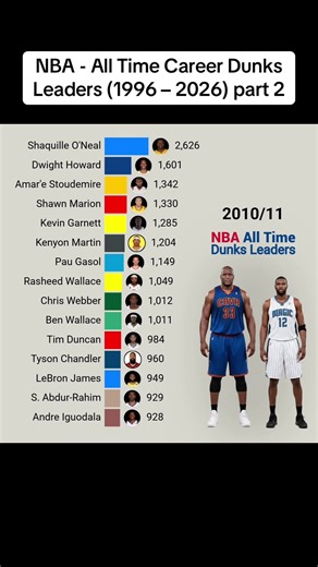 NBA - All Time Career Dunks Leaders (1996 – 2026) part 2