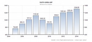 Korea Overview