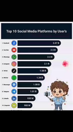 Top 10 Social Media Platforms By Users (2026). #coding #webdevelopment✨ #programming #fblifestyle | Premi Coding