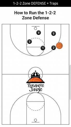 731K views · 5.3K reactions | The 1-2-2 zone defense is a variation of the more commonly used 2-3 zone. The main difference is that the 1-2-2 zone defense is a great defense against teams that score a majority of their points from the perimeter, whereas the 2-3 zone provides more inside presence. #ball #love #basketball #baloncesto #training #game #sport #ncaa #basquete #defense #zone #fblifestyle | Basquete Jungle | Facebook