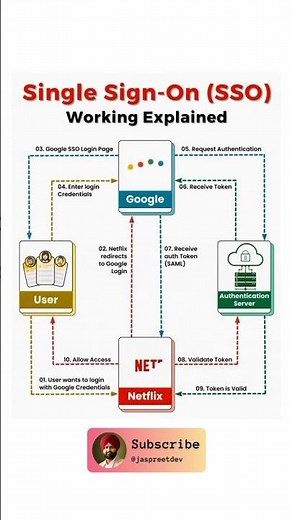 ✅ Working of Single Sign On SSO