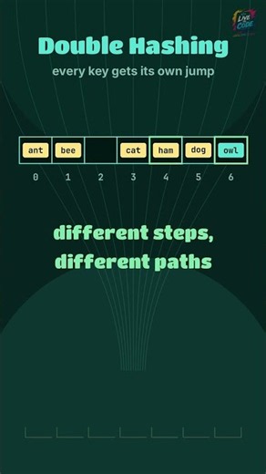 Hash Table Collisions: Double Hashing Explained #codinginterview #datastructures #dsa