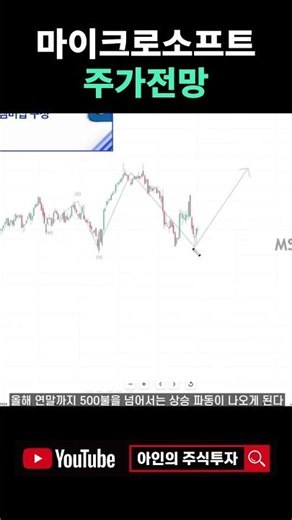The software rally begins. Microsoft's fair value is $500.