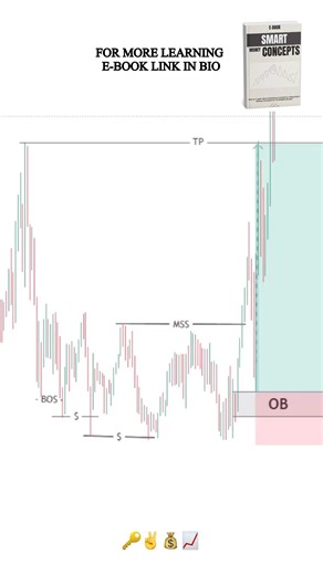 SMC Explained Strategy #shorts #daytrading #forex #crypto #orderblock #fvg #liquidity