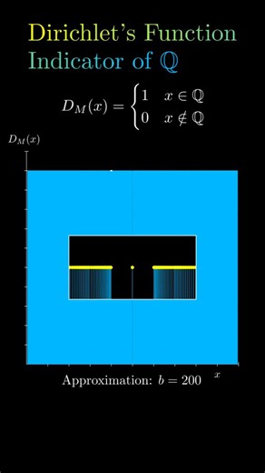 MerlinoMaths on Instagram: "Dirichlet’s Function – Total Discontinuity This one isn’t just strange — it’s impossible to draw in any smooth way. I first saw the Dirichlet function during real analysis, and it honestly felt like a prank. A function that jumps infinitely and never settles down? Come on. But no — it’s real. And it looks like this: If the input is rational, the output is 1 If it’s irrational, the output is 0 That’s it. No curves. No trends. Just this binary switch flipping back and f