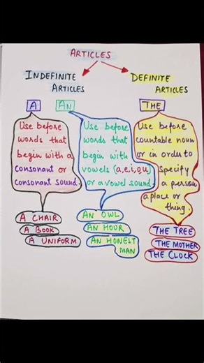 Articles|English Grammar |General English|Basic Grammar