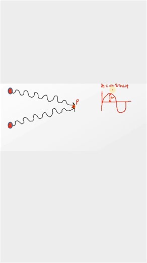 Constructive & Destructive Interference