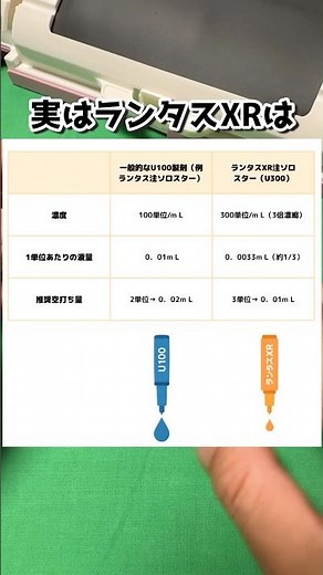 "Only Lantus XR requires 3 units of dry injection" -- can you explain the reasoning behind this? ...