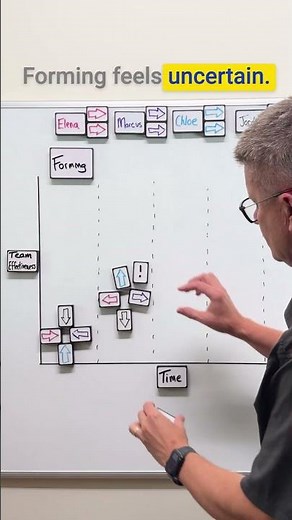 The Tuckman Model: Watch a Team Click Into Place 🧩📈