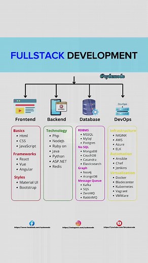Full Stack Development Guide 2024 | Roadmap, Skills, and Trends