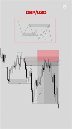 Forex Trading Secret Strategy 🤫 | Beginners Must Know!#shorts #forex #crypto #pattern