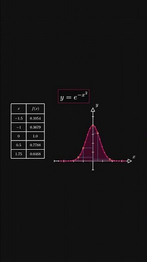 How to Plot the Bell Curve 📉 | Normal Distribution visualized | Parent Functions #10 #shorts