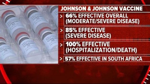 Johnson & Johnson vaccine 'highly effective'