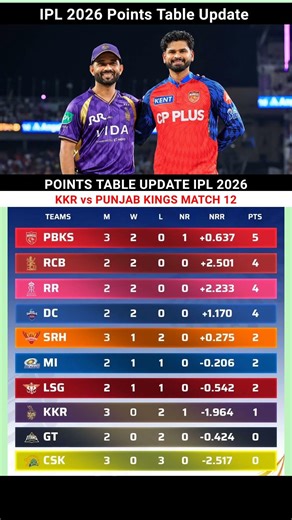 IPL 2026 Points Table Latest Update Match 7 April #pointstable #ipl2026 #kkrvspbks
