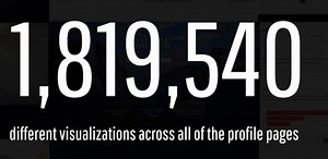 19K views · 47 reactions | 1.8 Million data visualizations. Welcome...