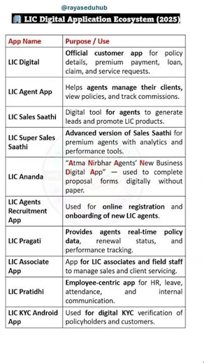 📲 All LIC Apps in One Video! | LIC Digital, Ananda, Pragati, Sales Saathi & More #licado #licaao