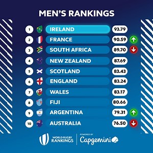 The #RWC2023 is shaking up the Men’s World Rankings 🤯 Powered by Capgemini | World Rugby