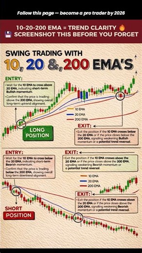 📈 Swing Trading Made Simple with 10, 20 & 200 EMA