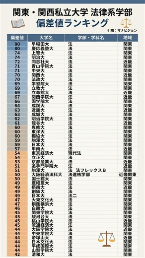 関東関西私大 法律系学部偏差値 #勉強垢 引用：マナビジョン
