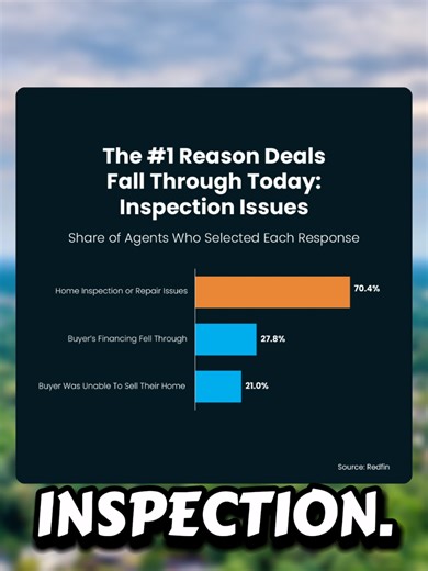 🏡 Want to avoid your home sale falling apart? Here’s one simple move most sellers skip 👇 📊 About 15% of home sales fall through ❌ Over 70% of those fail because of inspection issues That’s the biggest roadblock right now. A pre-listing inspection lets you: ✔️ Find issues early ✔️ Fix them on your timeline ✔️ Avoid last-minute surprises ✔️ Keep deals together It’s not required — but in today’s market, it can be a game changer. Comment “INSPECTION” and I’ll tell you if it makes sense for your h