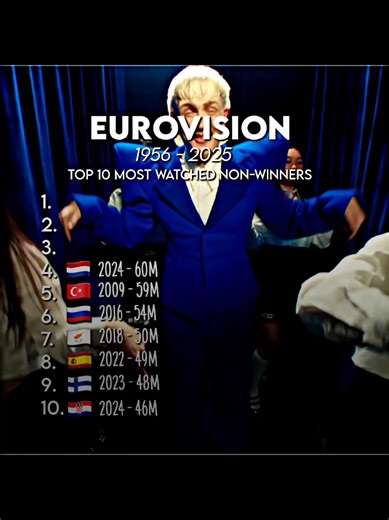 Top 10 Most Watched Eurovision Non-Winners Revealed