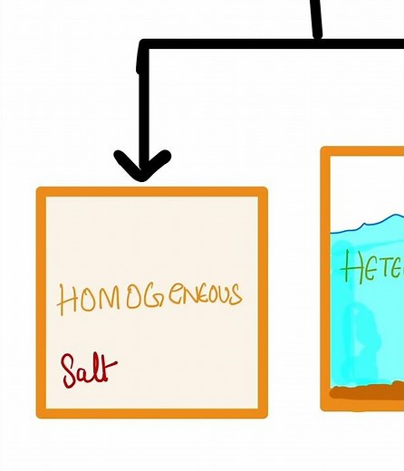 Learn Classification of matter in to mixtures in less than a minute! (GCSE Chemistry)